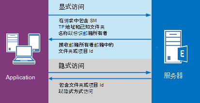 显示应用程序发送显式访问请求并从服务器获得响应，然后发送隐式访问请求并从服务器获得响应的图表。