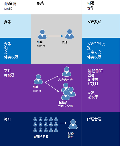 显示邮箱访问类型、邮箱所有者与每种类型的委派之间的关系以及权限类型的图表。代表委派权限和/或文件夹权限发送。用于模拟的发送身份权限。