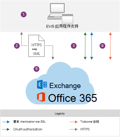 此插图显示适用于 EWS 应用程序的 Exchange Online 体系结构情境中的 EWS 应用程序。若要获取此图中组件的说明，请参阅本图像下方文本的第 1、2、3、6 和 9 条。