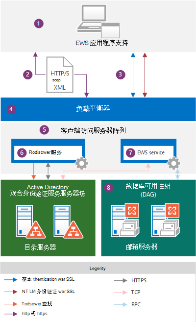 此插图显示 Exchange 本地体系结构情境中的 EWS 应用程序。若要获取此图中组件的说明，请参阅本图和下图下方文本的第 1 至 8 条。