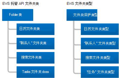 显示从 EWS 托管 API 文件夹类生成的类以及从 EWS 文件夹类型生成的类型，所有类和类型命名为 CalendarFolder、ContactsFolder、SearchFolder 和 TasksFolder。