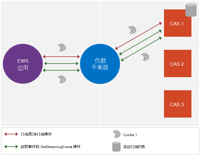 此插图显示 Exchange 2010 中客户端访问服务器上的活动订阅表的维护方式。