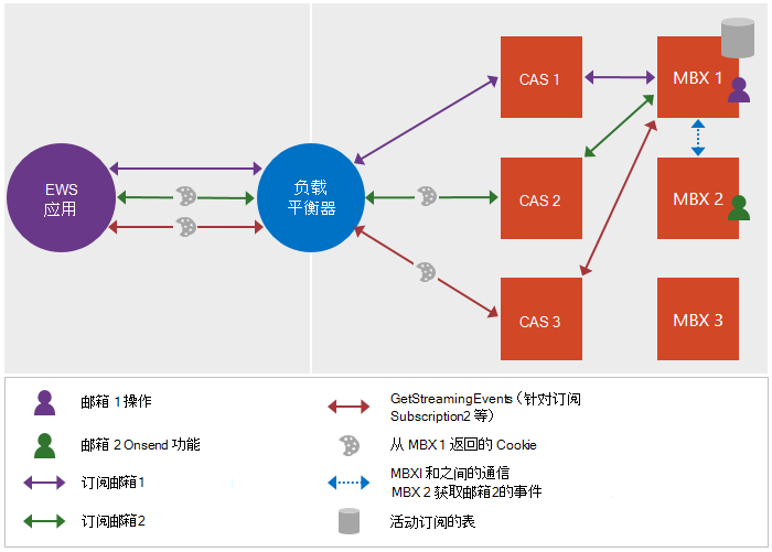 此插图显示 Exchange Server 和 Exchange Online 中的负载平衡器和客户端访问服务器路由如何向维护活动订阅表的邮箱服务器发出请求。