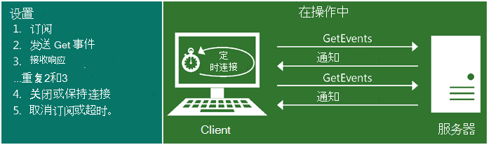 此插图显示拉取通知的工作原理。设置拉取通知的步骤：1. 订阅；2. 发送 GetEvents；3. 接收答复，重复 2 和 3；4. 关闭或保留连接；5. 取消订阅或超时。