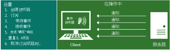 此插图显示推送通知的工作原理。设置推送通知的步骤：1. 创建侦听器；2. 订阅；3. 等待事件；4. 接收事件；5. 发送“确定”答复，重复 3、4、和 5；6. 取消订阅或超时。