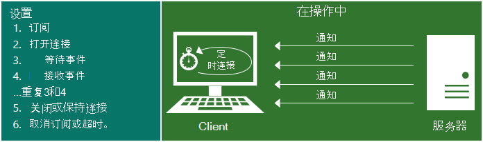 此插图显示流通知的工作原理。设置流通知的步骤：1. 订阅；2. 打开连接；3. 等待事件；4. 接收事件，重复 3 和 4；5. 关闭或保留连接；6. 取消订阅或超时。