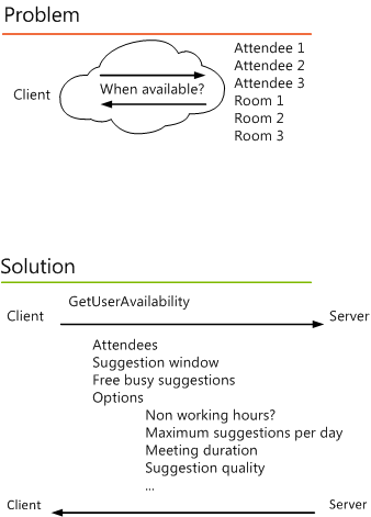 显示 GetUserAvailability 方法/运算如何通过传递一组选项到 Exchange 服务器，从而解决确定参与者可出席性的问题的图像。