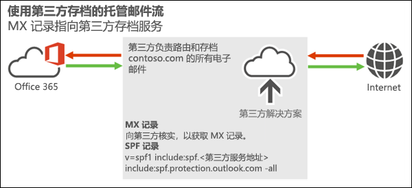 邮件流图显示从 Internet 到第三方解决方案到 Office 365 或 Microsoft 365 的入站邮件，并显示从 Microsoft 365 或 Office 365 到第三方解决方案的出站邮件，然后发送到 Internet。