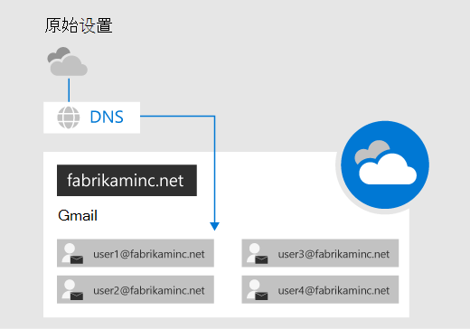 G Suite 迁移前的原始设置。