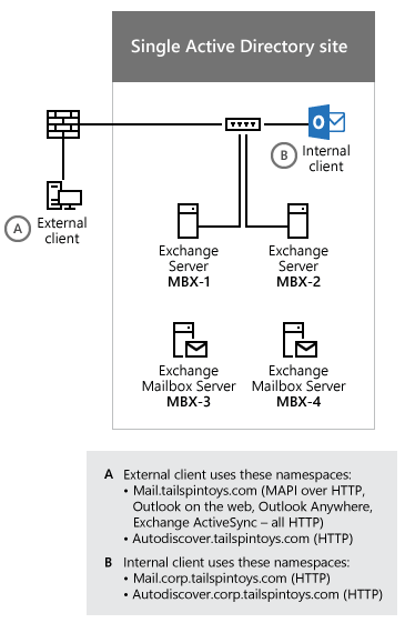 显示示例单个 Active Directory 站点的关系图。