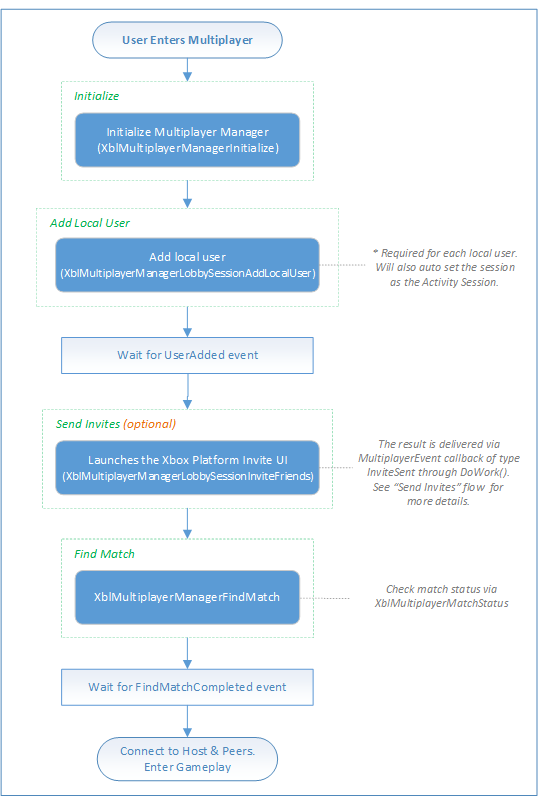 SmartMatch匹配流程图的图像，其中显示了如何通过添加和邀请好友加入游戏来启动新的多人游戏。然后，使用SmartMatch匹配来填充其他 Xbox 服务成员的任何空位。