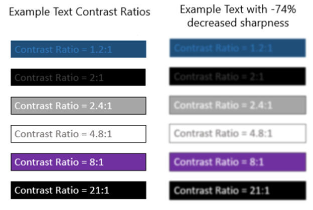 双列文本对比比示例。左列标记为“示例文本对比度”。下面是不同的彩色框，其中包含文本，用于描述其所在框中文本的对比度。对比度从 1.2：1 到 21：1。右列标记为示例文本，其清晰度降低了 74%。标签下方是左列中的相同框，但更加模糊，以显示更高的对比度文本更清晰，即使模糊也是如此。