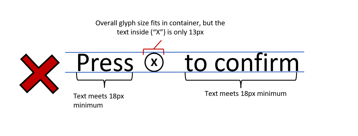 显示短语“按 x 按钮进行确认”的不执行的操作示例。文本和按钮外部满足最小 18 像素，但按钮内的 x 仅为 13px。
