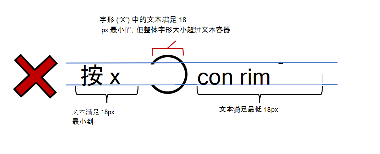 显示短语“按 x 按钮进行确认”的不执行的操作示例。按钮内的文本和文本满足最小 18 像素，但整体字形大小 (按钮外部) 超过文本容器。