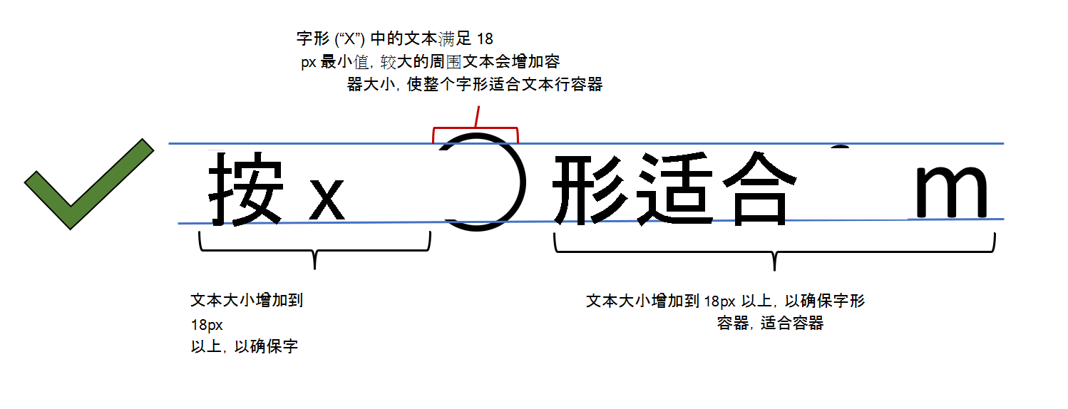 按钮内的文本满足 18px 的最小值，并且周围的文本大小已增加，因此整个字形适合文本行容器。