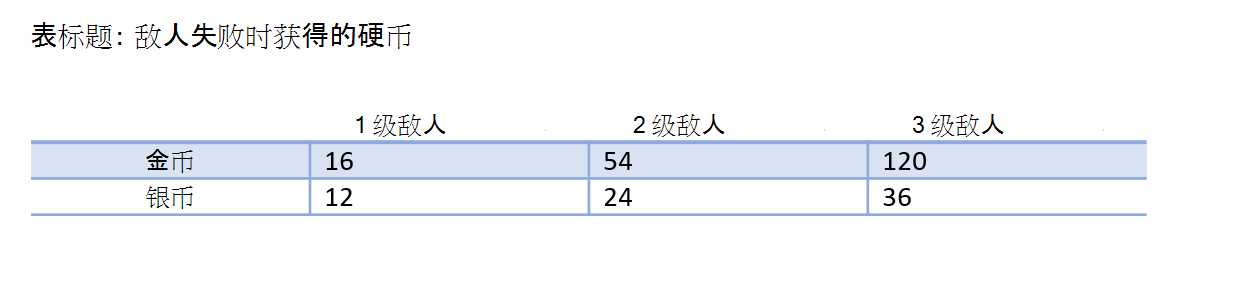 已构造的示例表的屏幕截图。桌子的标题是“敌人失败时颁发的硬币。第一行标有金币。第二行标记为银币。这三个列标题分别为“1 级敌人”、“2 级敌人”和“3 级敌人”。行和列中的每个单元格都有不同的值。没有单元格焦点。