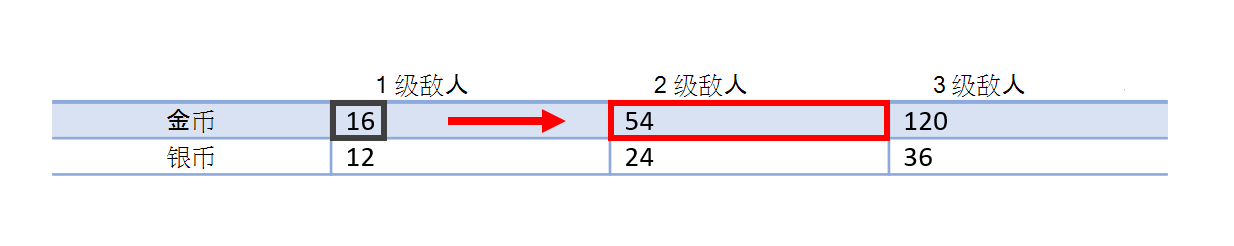 前两个图像中同一表的屏幕截图。黑色矩形包围了以前处于焦点的行 1 列 1 单元格值“16”。焦点现在位于行 1 列 2 单元格值 54 上。红色箭头从上一个单元格指向新聚焦的单元格，指示焦点从左到右的方向变化。