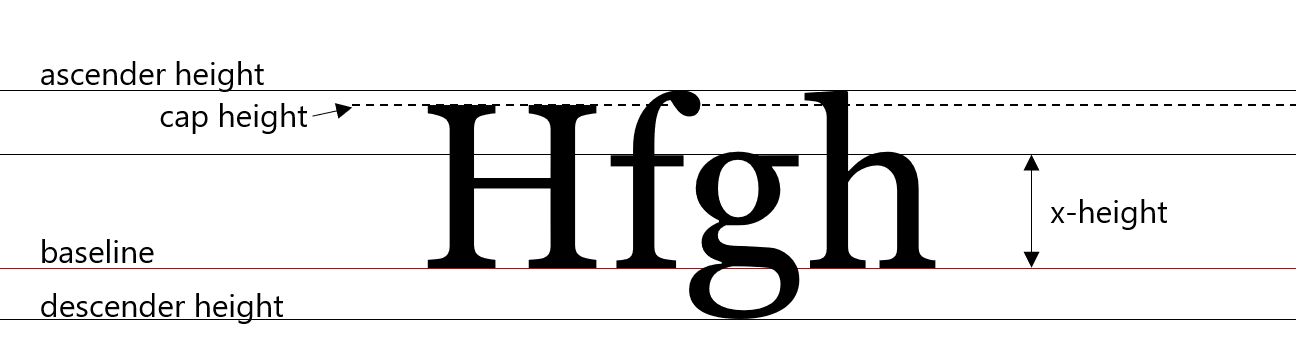 在带有标签的行上键入四个字母。大写字母 H 和小写 f、g 和 h 都位于名为基线的行上。小写 g 的下尾比其他字母低，其下端标记为降序高度。小写 h 是最高的，其高度标记为升序高度。大写字母 H 的顶部标记为上限高度。从大写字母 H 底部和小写字母 f 和 h 到小写 f 水平条顶部的高度以及 h 的驼峰顶部的高度标记为 x 高度。 