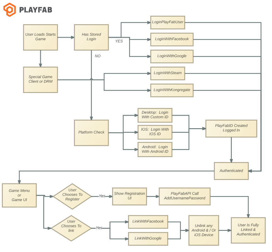 PayFab 匿名登录和可恢复登录机制