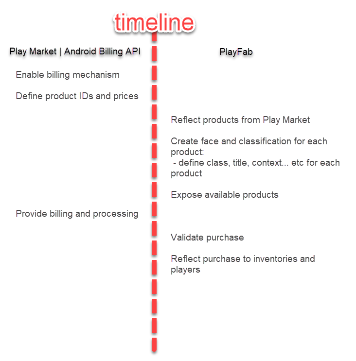 Android Billing - PlayFab - 集成时间线