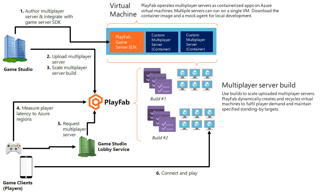 PlayFab 多人游戏服务器托管服务图