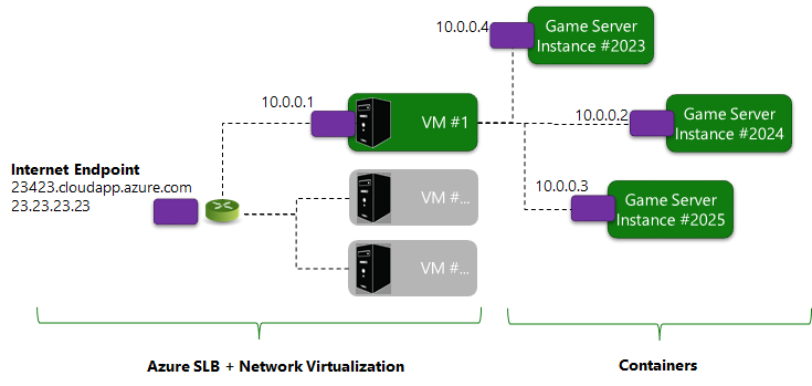 PlayFab 游戏服务器 - 网络虚拟化