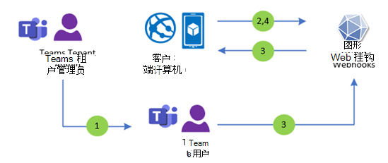 紧急呼叫事件通知流程图