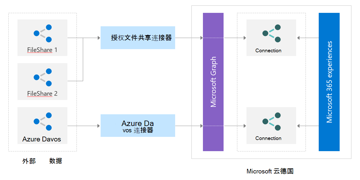 图像显示外部数据即将通过不同类型的连接线连接到 Microsoft Graph