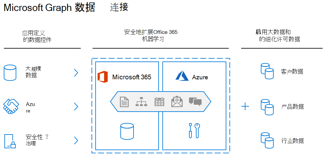 Microsoft Graph Data Connect 的体系结构图，其中显示了定义的数据控制、将 Office 365 数据扩展到 Azure 以及启用大数据和机器学习。