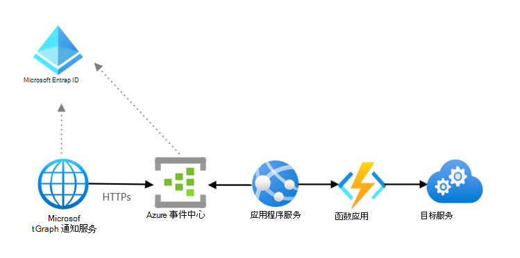 显示与Microsoft Entra ID、Azure 事件中心、应用服务、函数应用和目标服务交互的Microsoft Graph 通知服务的关系图。