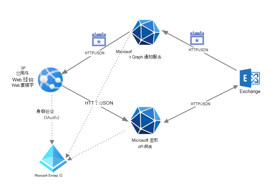 显示 Microsoft Graph 通知服务如何与 Exchange、Microsoft Graph REST API、具有 Webhook 的应用以及身份验证Microsoft Entra ID交互的关系图