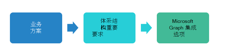 分析流的示意图，从业务方案开始，然后定义体系结构要求，然后选择集成选项