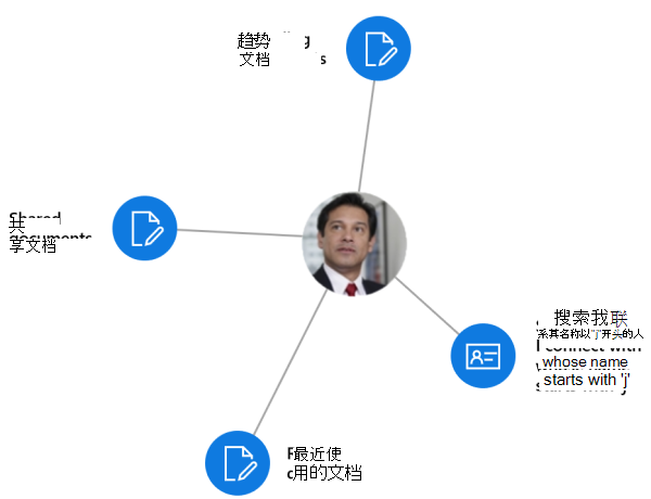 人员和见解 API 为用户返回具有相关度的人员和文档