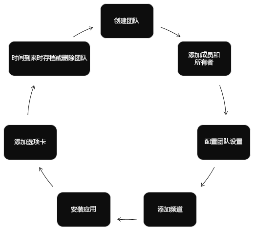 通过创建团队、添加成员和所有者、配置团队设置、添加渠道、安装应用、添加选项卡和适时存档或删除团队来自动化团队生命周期。