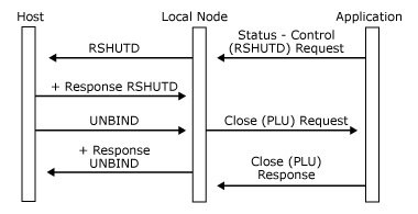 显示应用程序请求终止 PLU 会话，主机发送 UNBIND 的图像。