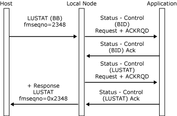 显示主机如何通过发送带有 BB 的 LUSTAT 来启动括号的图像。