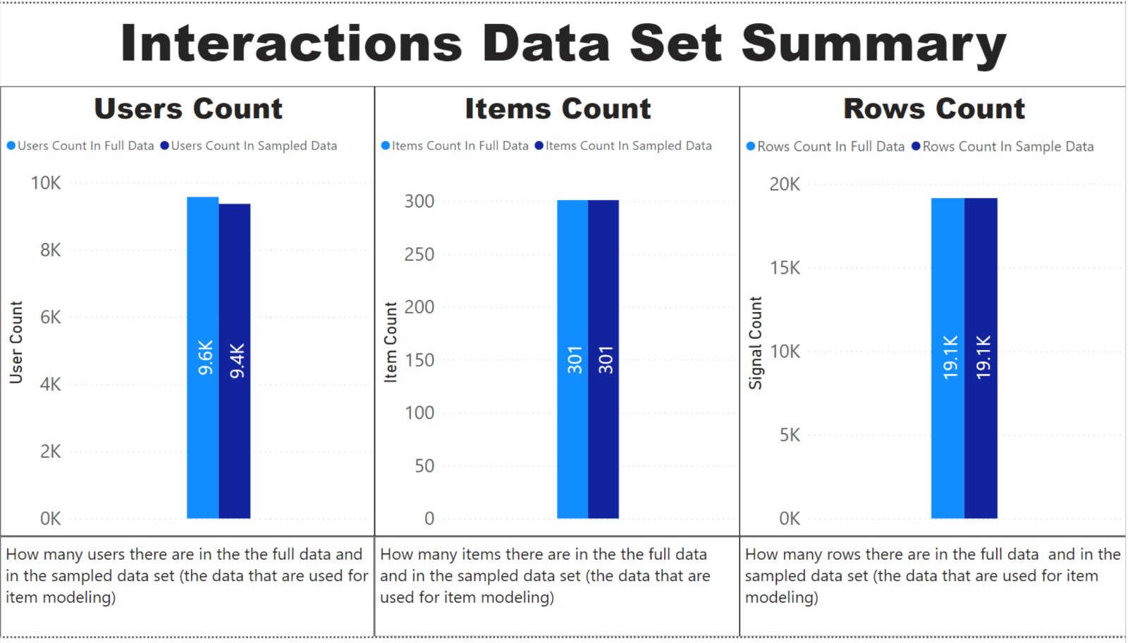 Interactions Data Set Summary Tab