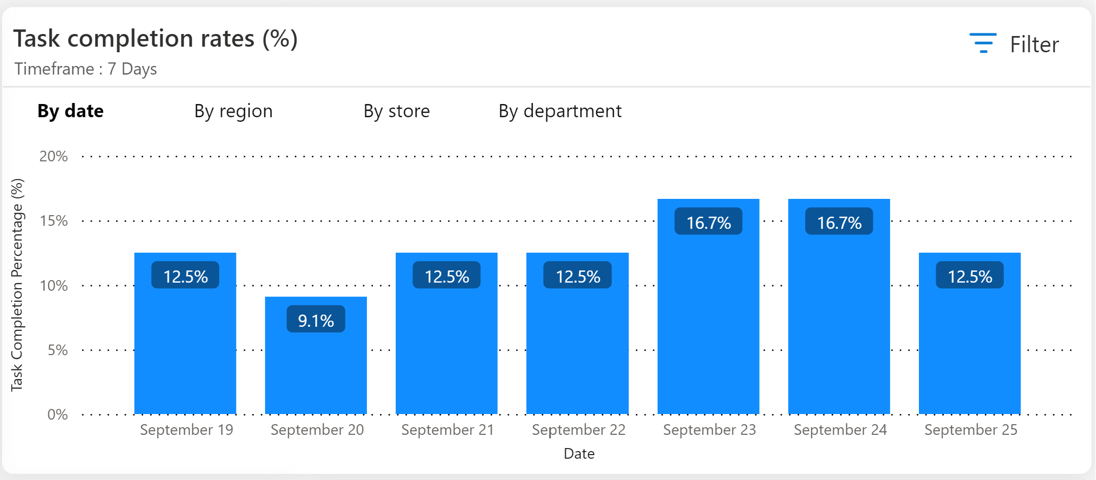 The image shows the task completion rates graph.