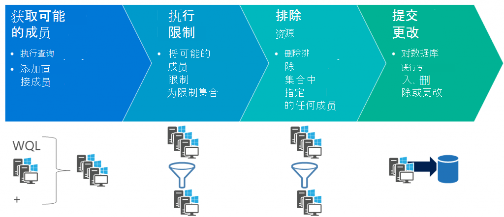 高级集合更新过程