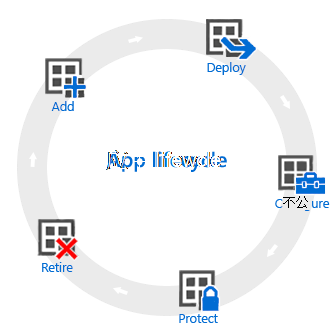 应用生命周期 - 添加、部署、配置、保护和停用。