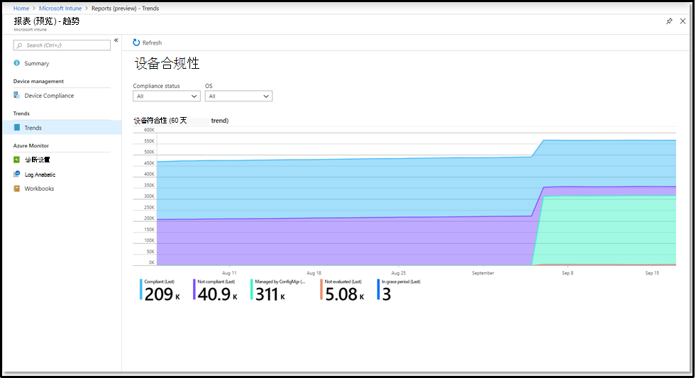 Intune 趋势报表