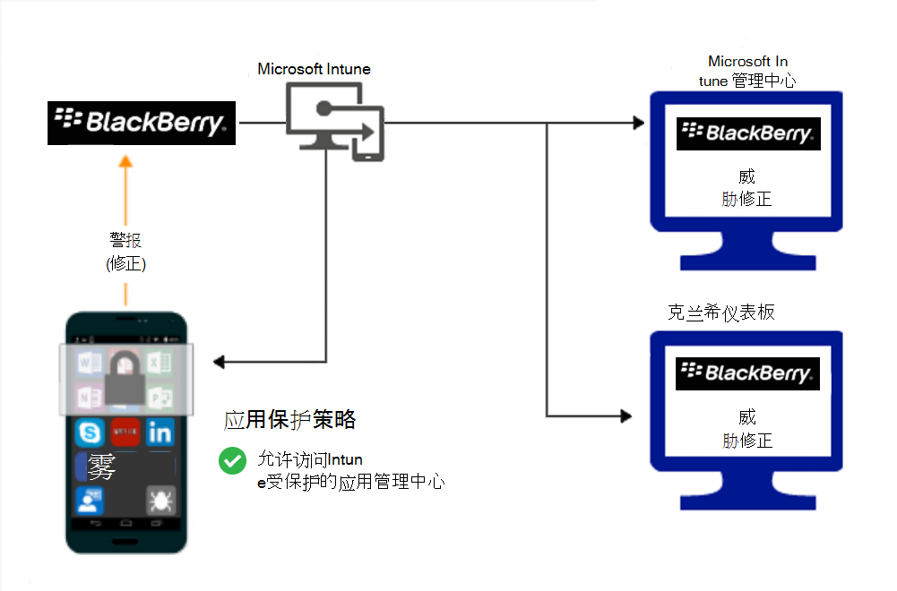 修正恶意软件后授予访问权限的应用保护策略的产品流示意图。