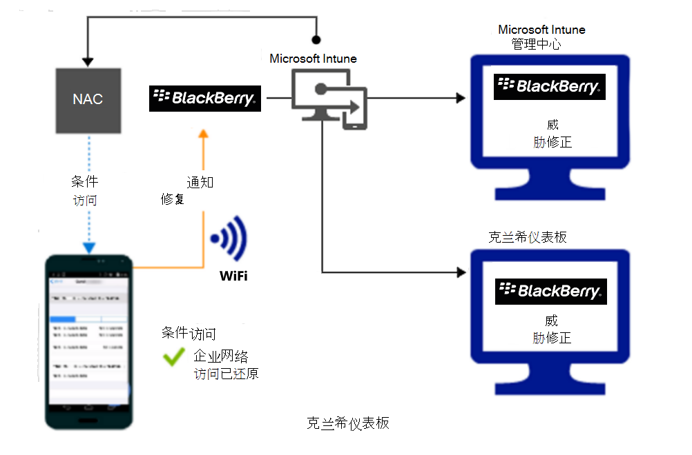  修正警报后通过 Wi-Fi 授予访问权限的产品流示意图。 