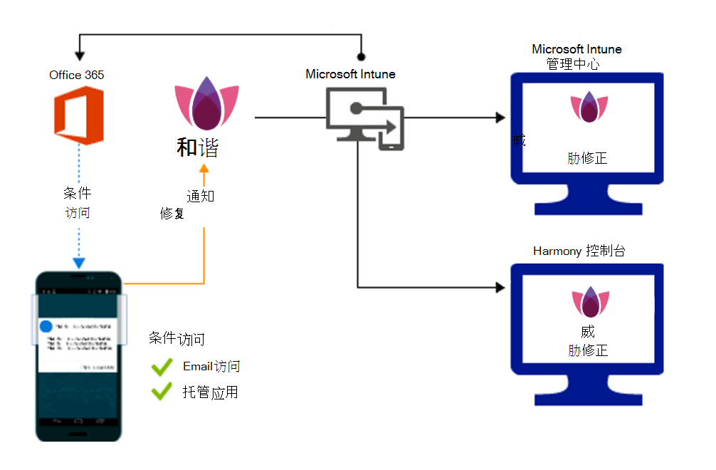 在修正恶意应用时授予访问权限的产品流。