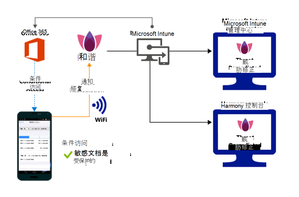 用于在修正警报后授予对组织文件的访问权限的产品流。