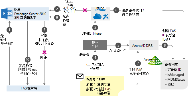 使用 CA 流程图交换本地