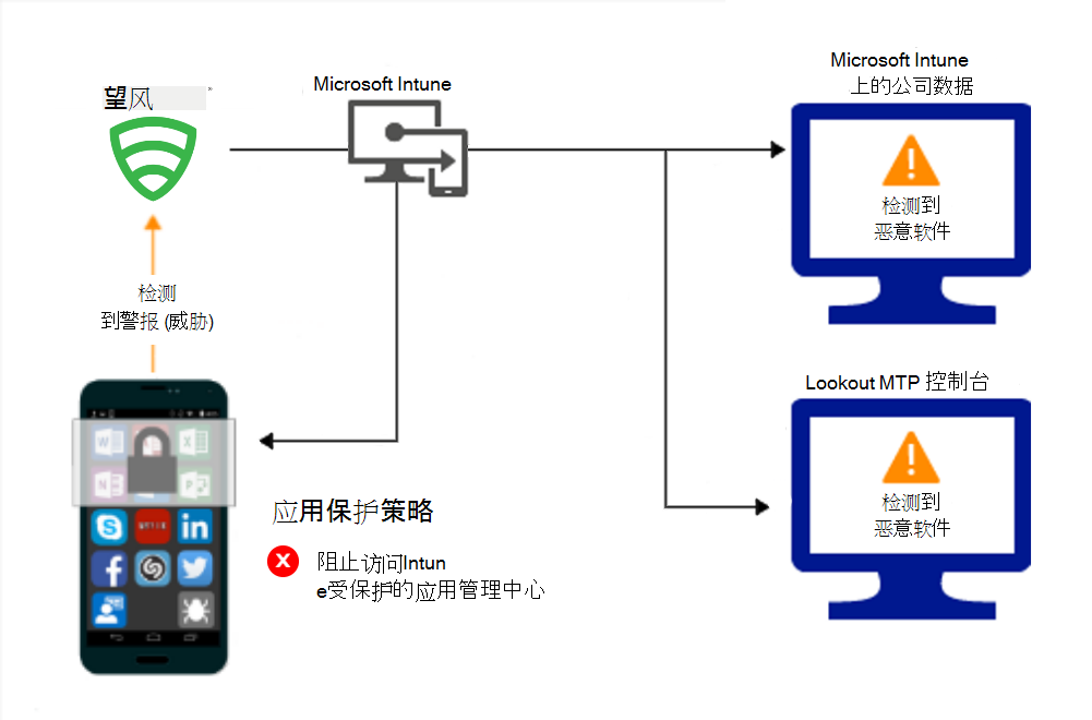 应用保护策略的产品流，用于阻止恶意软件的访问。