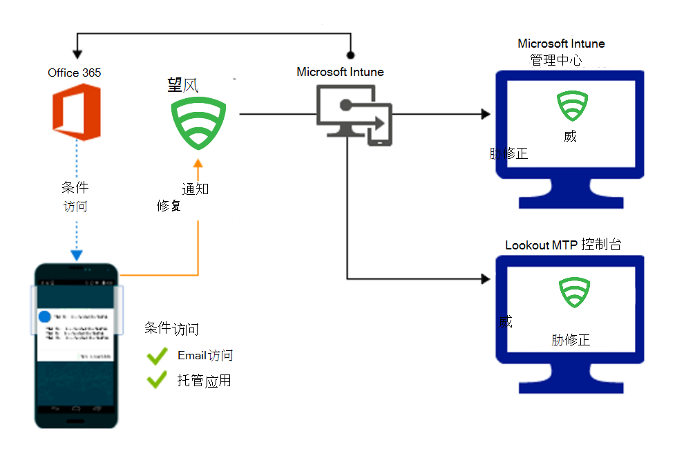 在修正恶意应用时授予访问权限的产品流。