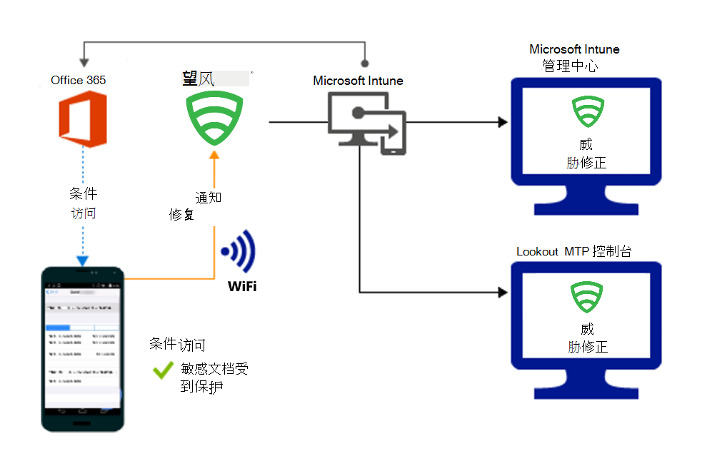 用于在修正警报后授予对组织文件的访问权限的产品流。