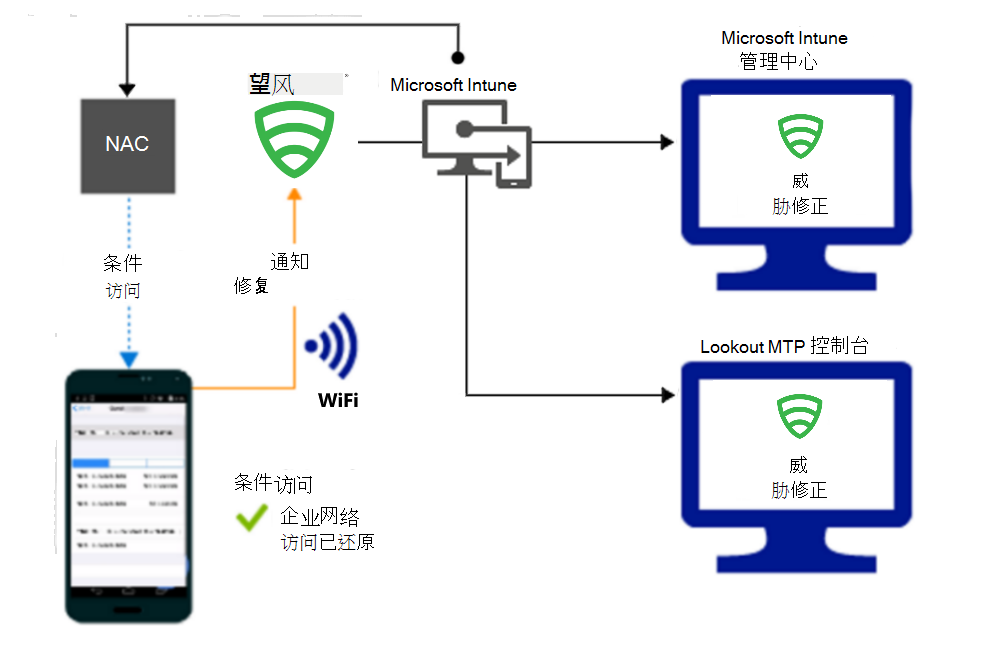  在修正警报后通过 Wi-Fi 授予访问权限的产品流。